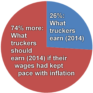 26 percent versus 74 percent more: trucker wages in 2014.