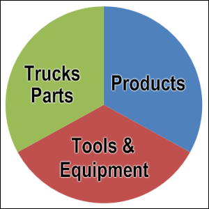 Differentiating truck parts from products and tools and equipment.