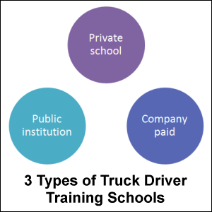Three types of truck driver training schools.