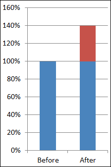 A 40% increase in rent meant that all of Mike's pay increase was swallowed up.