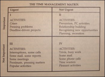 The Time Management Matrix, urgent versus important, from The 7 Habits of Highly Effective People by Stephen R. Covey