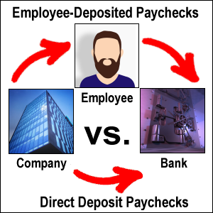 Illustration contrasting employee-deposited paychecks vs. Direct Deposit paychecks, transferring money from a company to a bank without needing an extra step.