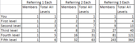 A network organization through five down levels when referring one, two or three each.