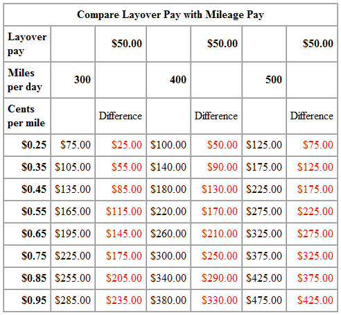 Compare layover pay with mileage pay.