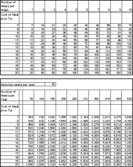 Meal Cost Savings, weekly and yearly