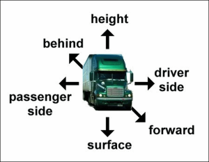Directions around a semi tractor trailer that a professional driver must be concerned about.