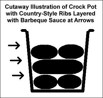 Cutaway illustration of crock pot with country-style ribs layered with barbeque sauce.