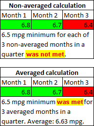 Showing the difference between averaged and non-averaged fuel bonus calculations.