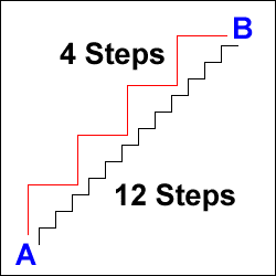 A contrast of reaching a goal in 4 steps vs. 12 steps.