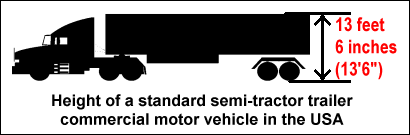 The height of a standard semi-tractor trailer commercial motor vehicle in the USA is 13 feet, 6 inches.