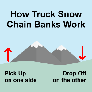 How truck snow chain banks work: Pick up on one side of a range and drop off on the other.
