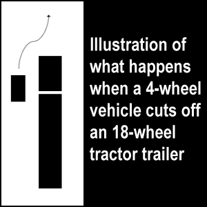 Illustration of what happens when a 4-wheel vehicle cuts off an 18-wheel tractor trailer.
