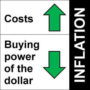 Inflation: Costs up, buying power of the dollar down.