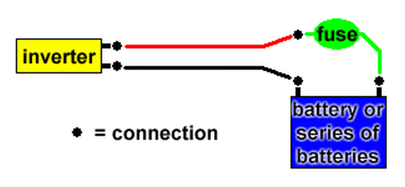 Illustration showing inverter connections with cables to the battery or series of batteries.