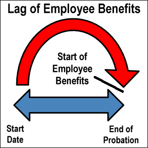 Lag of Employee Benefits