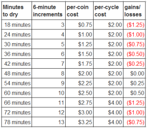 Laundromat dryer drying time gains and losses.