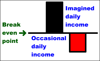 Leasing: imagined daily income versus occasional daily income regarding break even point.