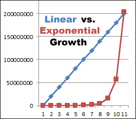 Example of linear versus exponential growth
