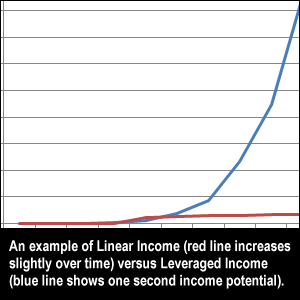 An example of linear income vs. leveraged income.