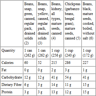 Nutrition Data for the 5 beans in 5-bean salad.