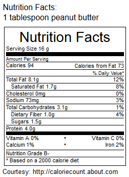Nutrition facts for 1 tablespoon of peanut butter. Courtesy of CalorieCount.About.com