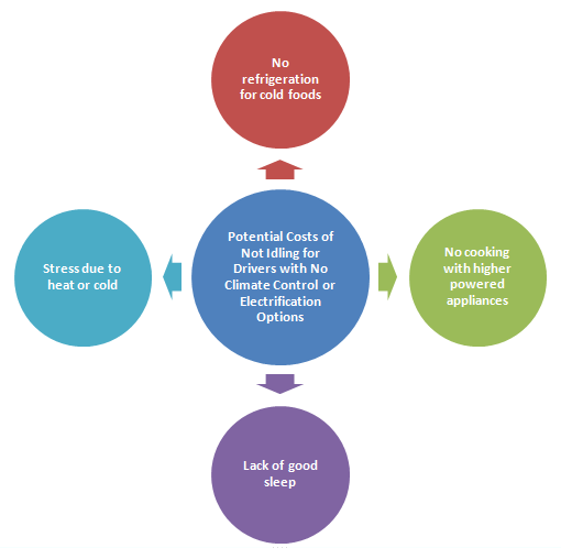 Potential costs of not idling for drivers who have no other alternatives.