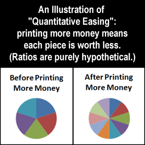 An Illustration of Quantitative Easing: Printing more money means each piece is worth less.