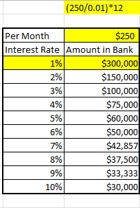 Retirement planning spreadsheet for 250 dollars per month.