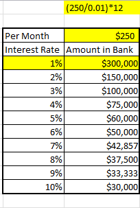 Needed in bank to earn $250 per month at a certain percent interest.