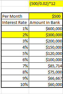 Needed in bank to earn $250 per month at a certain percent interest.