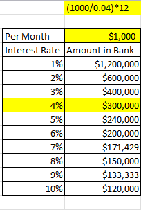 Needed in bank to earn $250 per month at a certain percent interest.