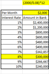 Needed in bank to earn $250 per month at a certain percent interest.