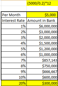 Needed in bank to earn $250 per month at a certain percent interest.