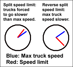 Reverse split speed limit comparison.