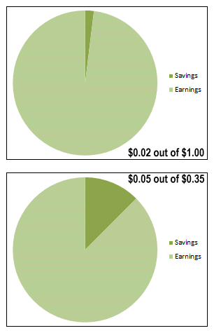 Pie charts contrasting saving 2 cents per dollar versus 5 cents from 35 cents.
