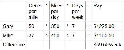 Difference in income based on cents per mile.