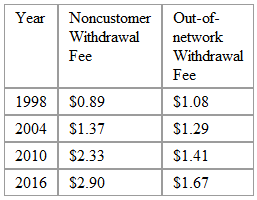 Average ATM Fees