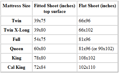 Table containing measurements of standard mattress sizes by name.