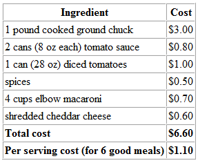 Estimated Cost of Beef Stew Preparation