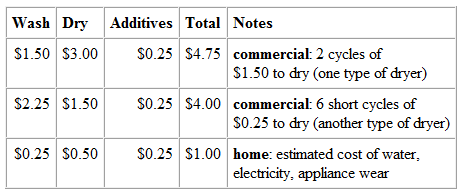 Company Uniforms Estimated Laundry Costs
