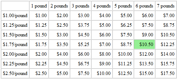Table of costs of crock pot chicken.