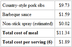 Calculation of the cost of cooking barbeque pork in a crock pot with commercial barbeque sauce.