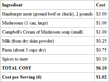 Estimated cost of preparing beef stroganoff.