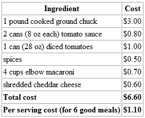 Cost of beefaroni as described on this page.