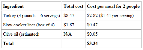 Table of costs of cooking turkey in one's truck as of the date specified.