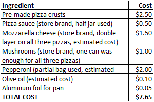 Table showing the cost of making homemade pizza with the ingredients listed.