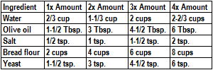 Homemade pizza dough recipe in 4 amounts.