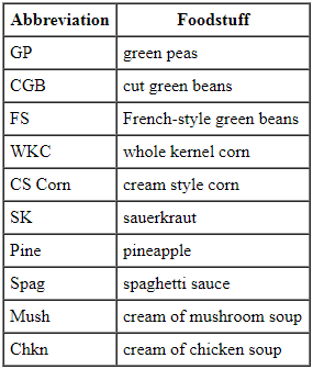 Abbreviations on lids of canned foods.