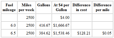 Increase fuel economy from 6.0 mpg to 6.5 mpg.