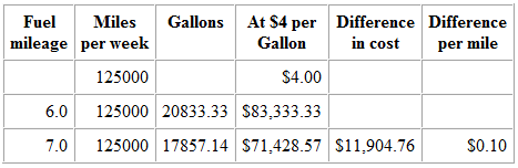 Increase fuel economy from 6.0 mpg to 7.0 mpg.